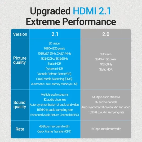 ⁦כבל HDMI 2.1 8K באורך 3M מבית VENTIOM⁩ – תמונה ⁦2⁩